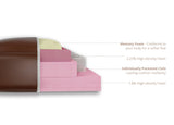 Layers of a mattress with text describing each layer's features on a white background
